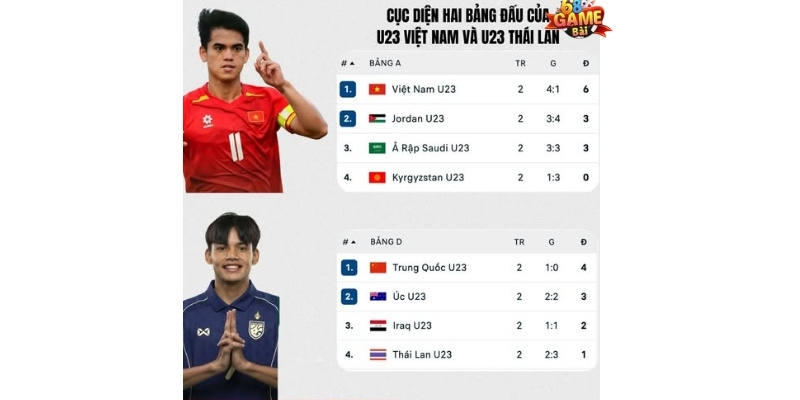 U23 Việt Nam và U23 Thái Lan Sẽ Cùng Vào Tứ Kết? Có Thể Không? U23 Thái Lan hoàn toàn có thể đi tiếp vào tứ kết U23 châu Á
